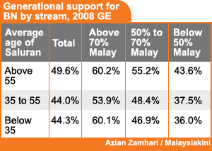 bukit selambau by election generational age support for bn 030409