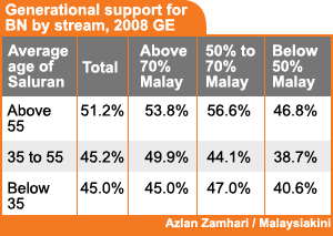 bukit gantang byy election generational age support for bn 030409