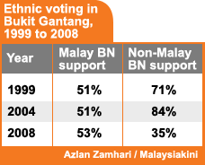 bukit gantang by election ethnic voting 1999 to 2008
