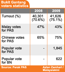 bukit gantang voters statistics 080409