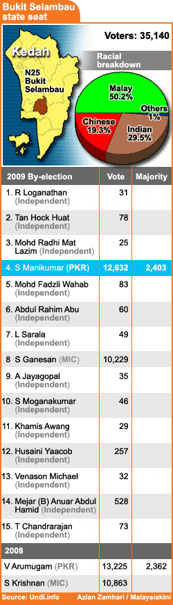 bukit selambau by election 2009 results 070409 short version