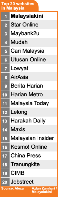 top 20 websites in malaysia 080409