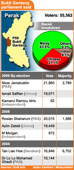 bukit gantang 2009 by election results 070409