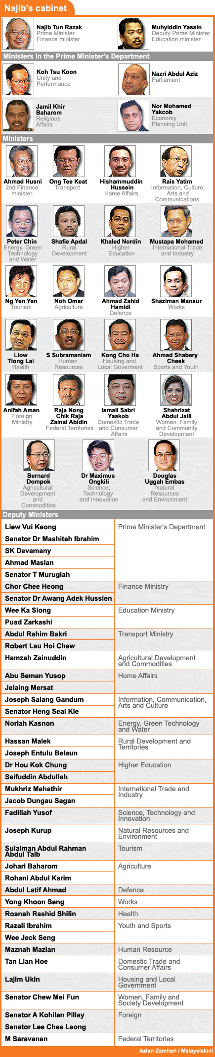 malaysia new cabinet minister najib cabinet 090409