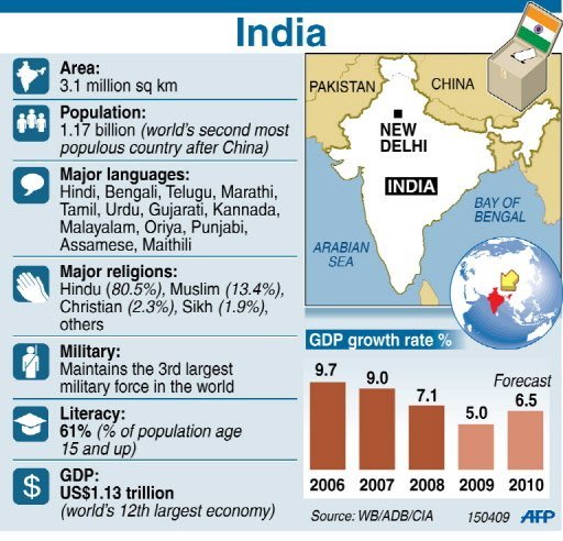 India begins voting in month-long general election