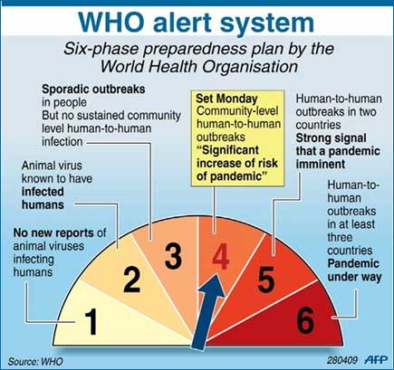 swine flu outbreak who increase alert levels 290409 02