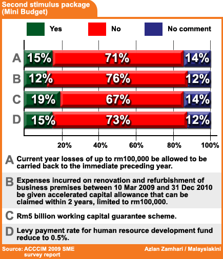 acccim sme survey report second stimulus package 050509