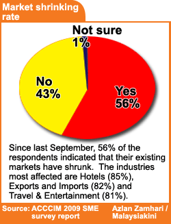 acccim sme survey report market shrinking rate 050509