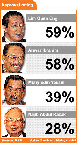 approval ratings of lim guan eng anwar ibrahim muhyiddin najib 270509