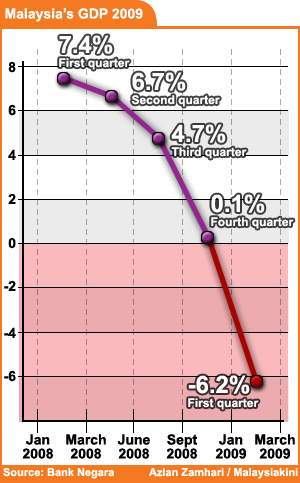 malaysia gdp 2009 280509