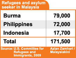 refugees and asylum seekers in malaysia breakdown 180609