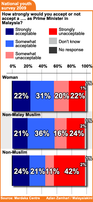 merdeka centre survey on youth accept a non muslim woman prime minister 300609