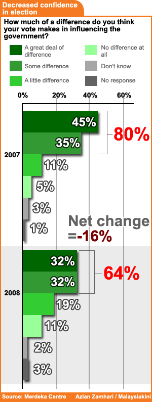 merdeka centre survey on youth decreased confidence in election 300609