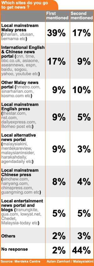 merdeka centre survey on youth which news website do you go 300609