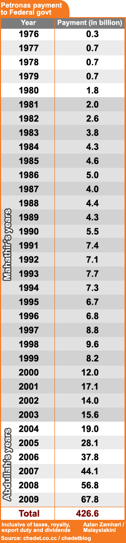 petronas group payment to federal government through the years 030709