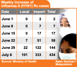 weekly increase of influenza h1ni flu swine 060709