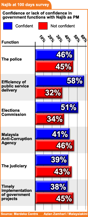 merdeka centre najib at 100 days confidence level on govt organs 080709