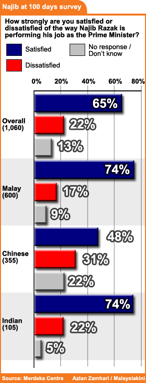 merdeka centre najib at 100 days satisfaction on his job as pm 080709