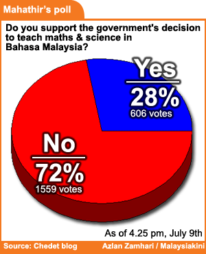 mahathir blog poll on govt move on english language use in teaching science and maths 090709