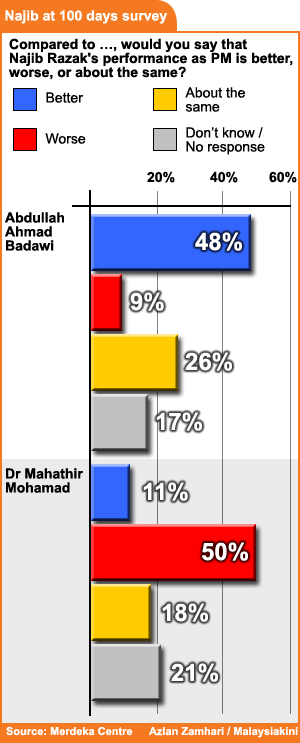 merdeka centre najib at 100 days satisfaction comparison against pak lah and mahathir 080709