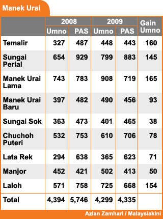 manek urai by election pas and pas gains 170709