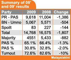 summary results 08-09 260809