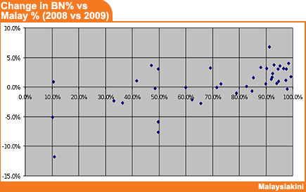 change in bn% vs malay% 260809
