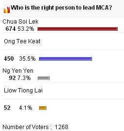 the edge poll on mca president 180909