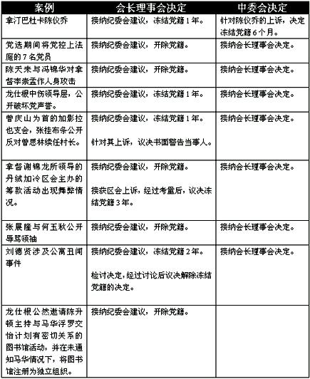 mca discipline actions 071009 chart