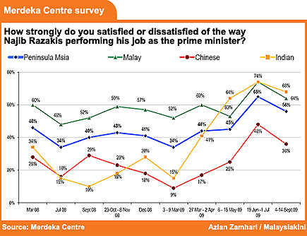 merdeka centre survey on najib razak performance as pm 081009