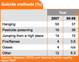 suicide 231209 suicide methods