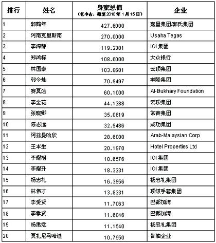 malasian 40 richest 160210 malaysian business chart