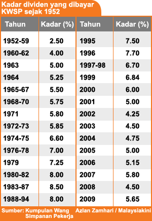 Epf Umum Dividen 5 65 Peratus Bagi 2009