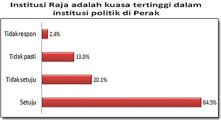 ilham centre perak survey 020410 sultuan institution