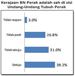 ilham centre perak survey 020410 legitamacy bn government