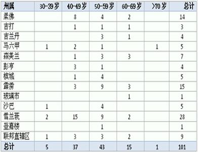 mca candidate age statistics 010410