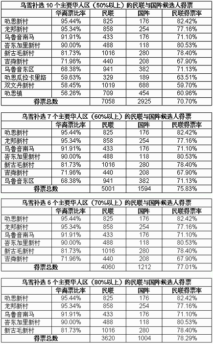 hulu selangor by-election chinese vote analysis 270410