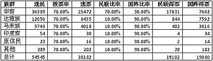 dap winning sibu by-election scenario 070510