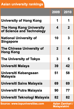 top asian university rankings 130510