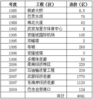 construction projects cost chart 100610