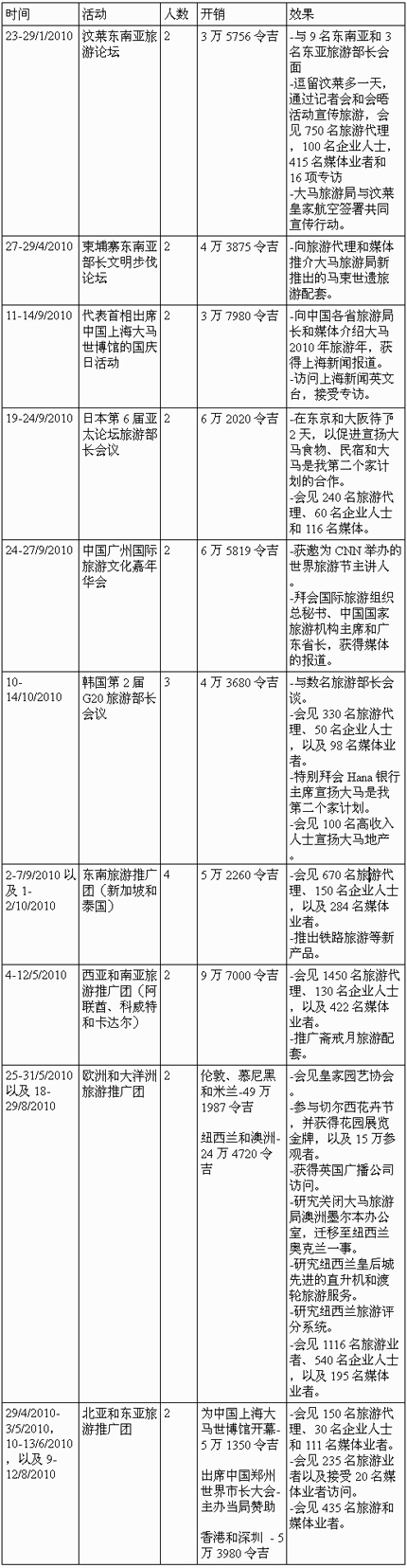ng yen yen travel chart