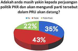 university malaya survey on pkr 091210 confident towards pkr 03