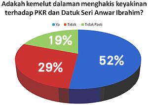 university malaya survey on pkr 091210 confident towards pkr
