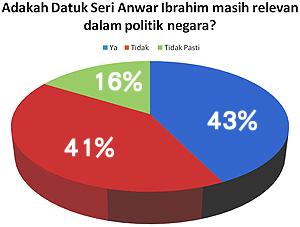 university malaya survey on pkr 091210 anwar relevence