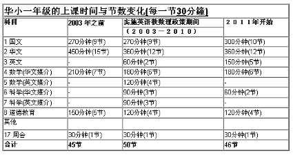 sjkc standard 1 class timetable comparison 090111