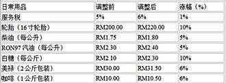 dap inflation daily goods price 110111