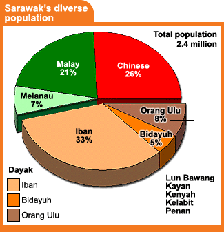 sarawak diverse population percentage breakdown of race 160106