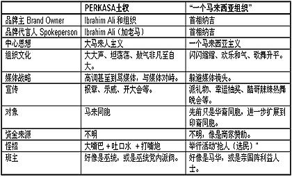 perkasa vs 1msia group chart