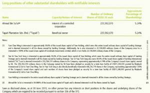 taib mahmud bomoh shares in samling 030211 tapah plantations