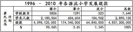 allocation for different school chart